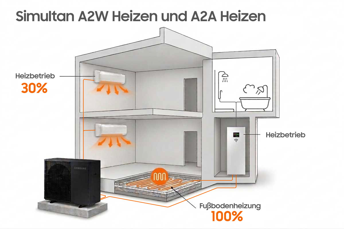 MTF Shop Samsung Klimaanlage Wärmepumpe Österreich | System-Schema: Simultaner Heizbetrieb über Luft-Luft-Innengeräte (A2A) und via Fußbodenheizung (A2W) wird ein modernes zweistöckiges Haus effizient beheizt.