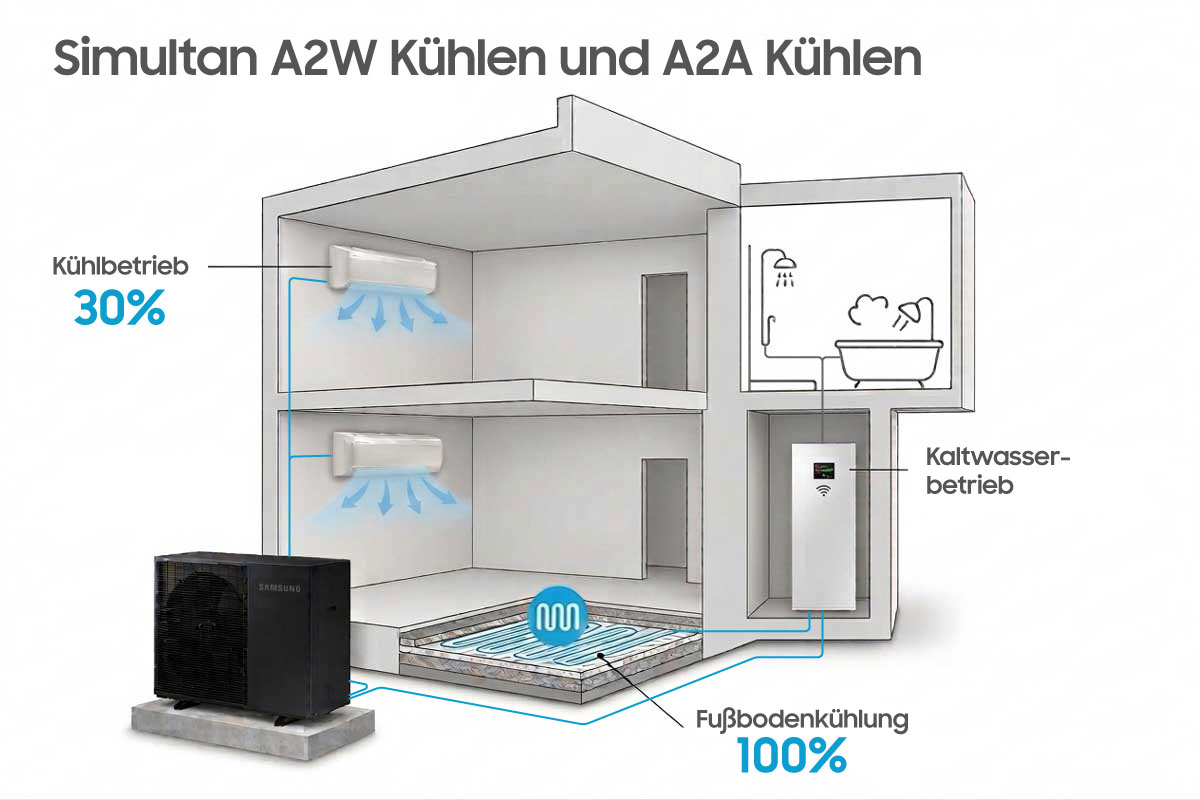 MTF Shop Samsung Klimaanlage Wärmepumpe Österreich | System-Schema: Simultaner Kühlbetrieb über Luft-Luft-Innengeräte (A2A) und stille Kühlung via Fußbodenheizung (A2W) für maximalen Komfort im Sommer.