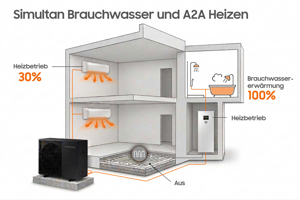 MTF Shop Samsung Klimaanlage Wärmepumpe Österreich | System-Schema: Simultaner Heizbetrieb zur Brauchwassererwärmung und Heizbetrieb über Luft-Luft-Innengeräte (A2A)