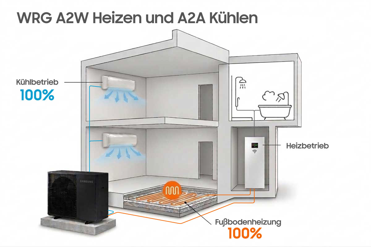 MTF Shop Samsung Klimaanlage Wärmepumpe Österreich | System-Schema: Wärmerückgewinnung Kühlbetrieb über Luft-Luft-Innengeräte (A2A) und Heizbetrieb via Fußbodenheizung (A2W).