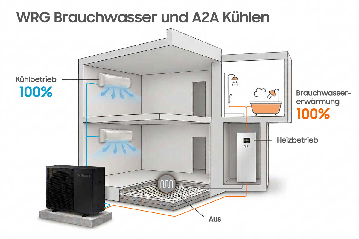 MTF Shop Samsung Klimaanlage Wärmepumpe Österreich | System-Schema: Wärmerückgewinnung Heizbetrieb zur Brauchwassererwärmung und Kühlbetrieb über Luft-Luft-Innengeräte (A2A)
